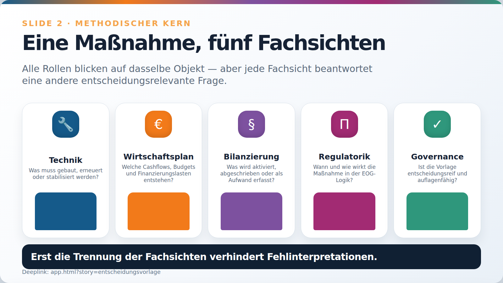 Slide 2: Eine Maßnahme, fünf Fachsichten