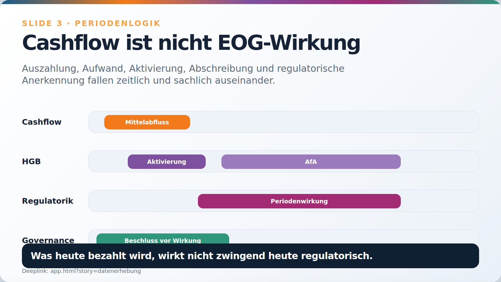 Slide 3: Cashflow ist nicht EOG-Wirkung