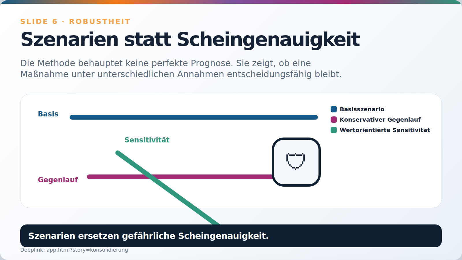 Slide 6: Szenarien statt Scheingenauigkeit